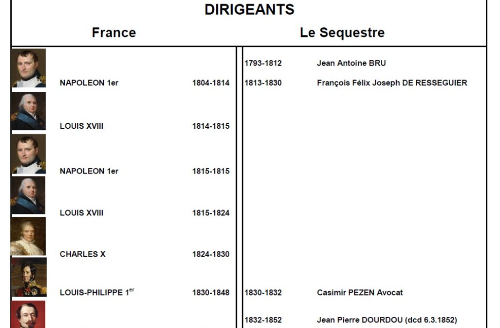 Les maires du Séquestre, de la révolution à aujourd’hui